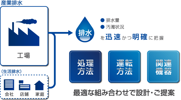 最適な組み合わせで設計・ご提案